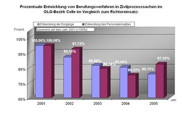 Diagramm "Prozentuale Entwicklung von Berufungsverfahren in Zivilprozesssachen"