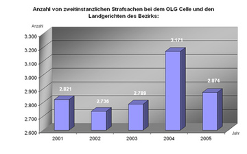Diagramm "Anzahl von zweitinstanzlichen Strafsachen"