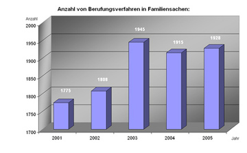 Diagramm "Anzahl von Berufungsverfahren in Familiensachen"