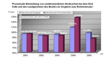 Diagramm "Prozentuale Entwicklung von Berufungsverfahren in Strafprozesssachen"