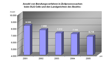 Diagramm "Anzahl von Berufungsverfahren in Zivilprozesssachen"