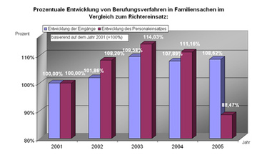 Diagramm "Prozentuale Entwicklung von Berufungsverfahren in Familiensachen"