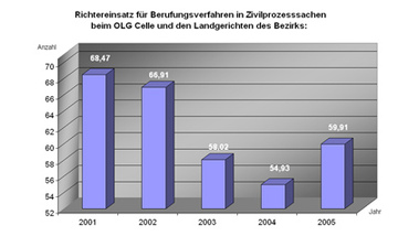 Diagramm "Richtereinsatz für Berufungsverfahren in Zivilprozesssachen"