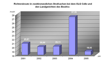 Diagramm "Richtereinsatz in zweitinstanzlichen Strafsachen"