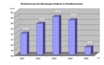 Diagramm "Richtereinsatz für Berufungsverfahren in Familiensachen"