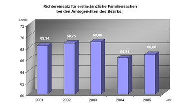 Diagramm "Richtereinsatz für erstinstanzliche Familiensachen"