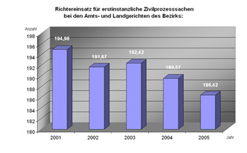 Diagramm "Richtereinsatz für erstinstanzliche Zivilprozesssachen"