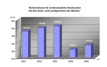 Diagramm "Richtereinsatz für erstinstanzliche Strafsachen"