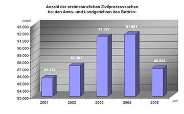 Diagramm "Anzahl der erstinstanzlichen Zivilprozesssachen"
