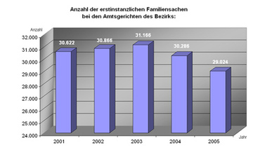 Diagramm "Anzahl der erstinstanzlichen Familiensachen"