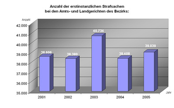 Diagramm "Anzahl der erstinstanzlichen Strafsachen"