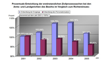 Diagramm "Prozentuale Entwicklung der erstinstanzlichen Zivilprozesssachen"