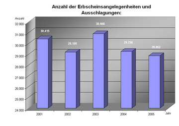 Diagramm "Anzahl der Erbscheinsangelegenheiten u. Ausschlagungen"