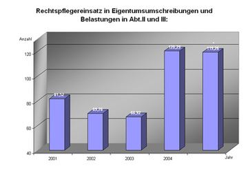 Diagramm "Rechtspflgereinsatz in Erbscheinsangelegenheiten u. Ausschlagungen"