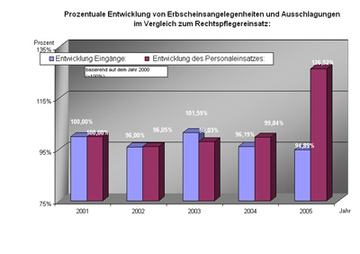 Diagramm "prozentuale Entwicklung von Erbscheinsangelegenheiten u. Ausschlagungen"