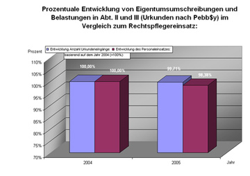 Diagramm "prozentuale Entwicklung von Eigentumsumschreibungen ..."