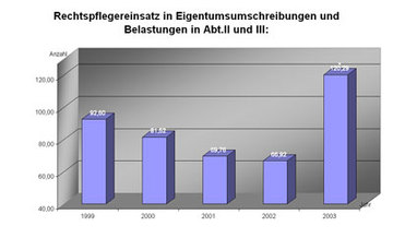 Diagramm "Rechtspflgereinsatz in Erbscheinsangelegenheiten und Ausschalgungen"