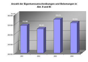 Diagramm "Anzahl der Eigentumsumschreibungen ..."