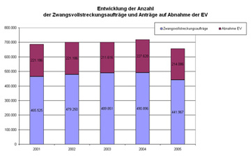 Diagramm "Anzahl der Zwangsvollstreckungsaufträge ..."