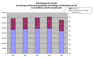 Diagramm "... Entwicklung der Anzahl der Zwangsvollstreckungsaufträge ..."