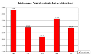 Diagramm "Entwicklung des Personaleinsatzes im Gerichtsvollzieherdienst"