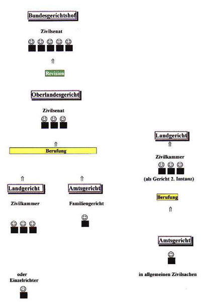 Instanzenzug in Zivilsachen