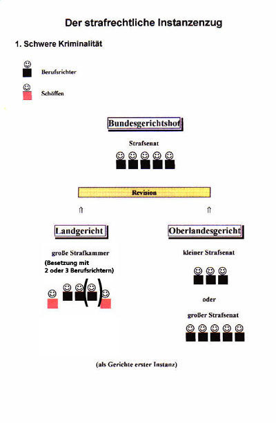 Instanzenzug in Strafsachen, schwere Kriminalität