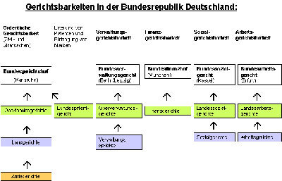 Gerichtsbarkeiten in der Bundesrepublik Deutschland